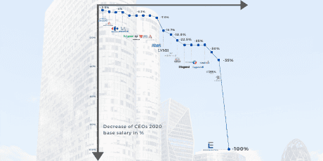 Graph showing decrease in CEO salaries in 2020 with percentage drops.